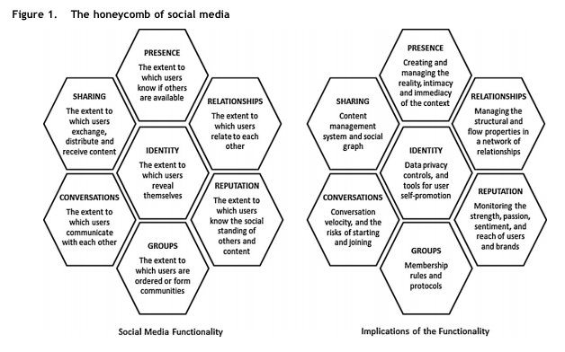 social-media-honeycomb